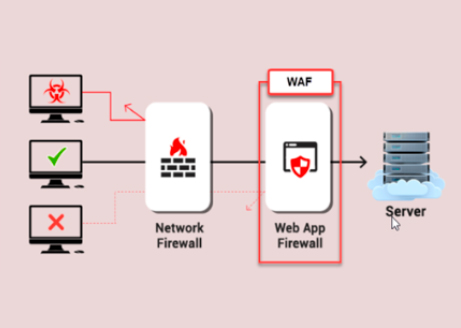 Web Application Firewall: Implementación de un sistema de seguridad enfocado a las aplicaciones WEB críticas de la universidad